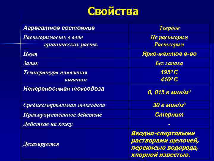 Свойства Агрегатное состояние Твердое Растворимость в воде органических раств. Не растворим Растворим Цвет Ярко-желтое