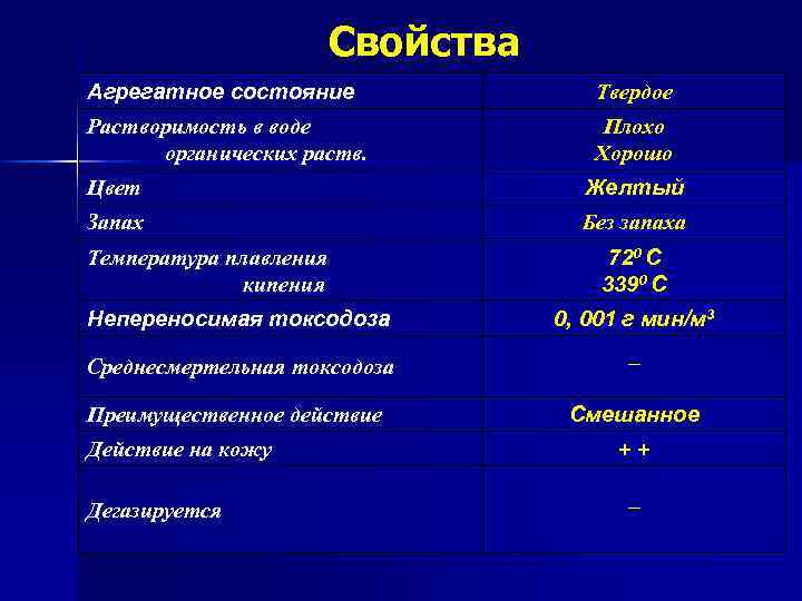 Свойства Агрегатное состояние Твердое Растворимость в воде органических раств. Плохо Хорошо Цвет Желтый Запах