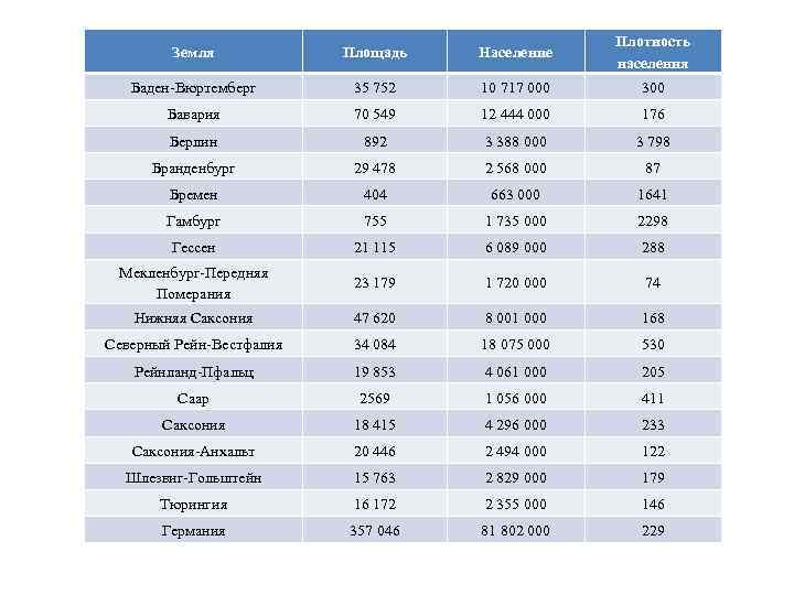 Земля Площадь Население Плотность населения Баден-Вюртемберг 35 752 10 717 000 300 Бавария 70
