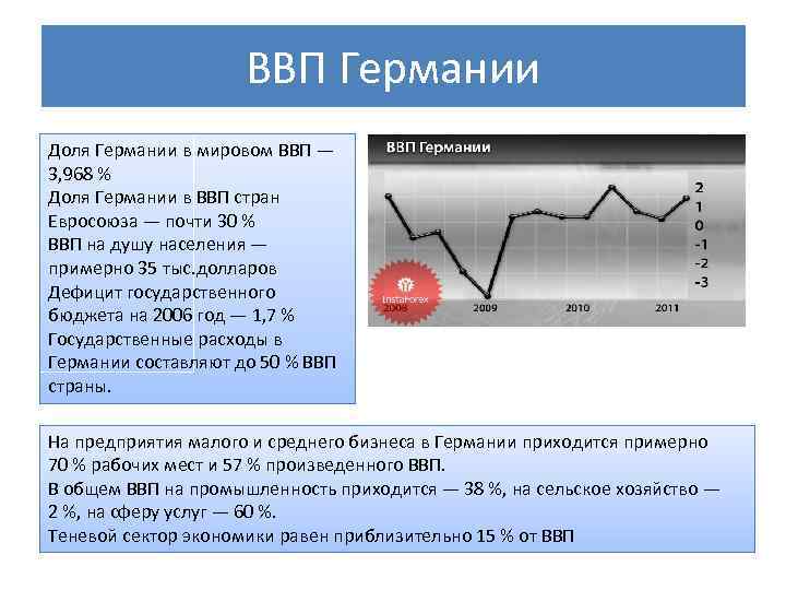 ВВП Германии Доля Германии в мировом ВВП — 3, 968 % Доля Германии в