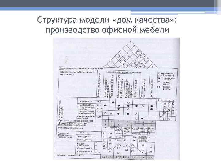 Структура модели «дом качества» : производство офисной мебели 