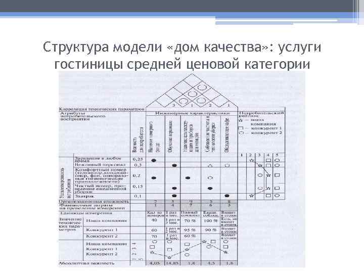 Структура модели «дом качества» : услуги гостиницы средней ценовой категории 