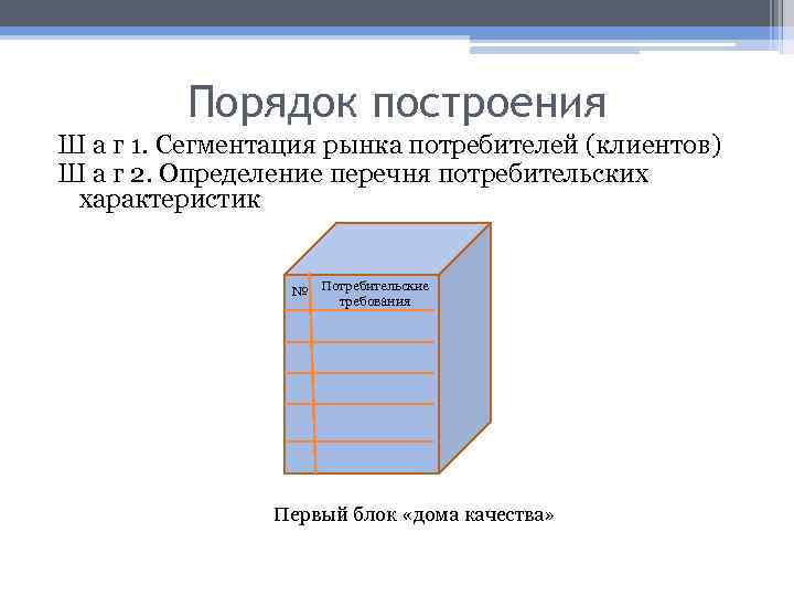 Порядок построения Ш а г 1. Сегментация рынка потребителей (клиентов) Ш а г 2.