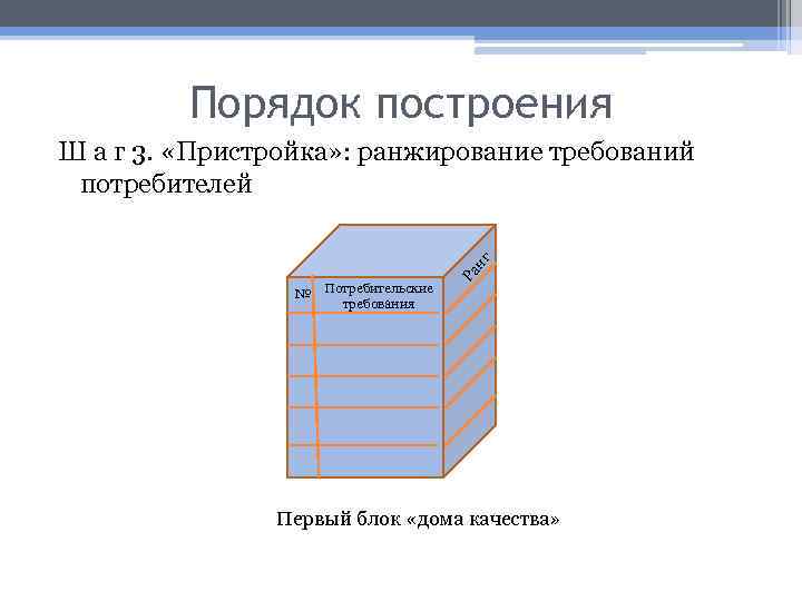 Порядок построения № Потребительские требования Ра нг Ш а г 3. «Пристройка» : ранжирование