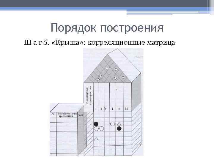 Порядок построения Ш а г 6. «Крыша» : корреляционные матрица 