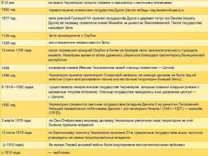 В VI век на земли Черногории пришли славяне и смешались с местными племенами 1042