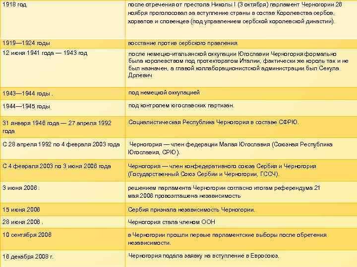 1918 год после отречения от престола Николы І (3 октября) парламент Черногории 26 ноября