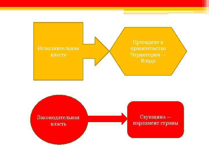 Исполнительная власть Законодательная власть Президент и правительство Черногории — Влада Скупщина — парламент страны