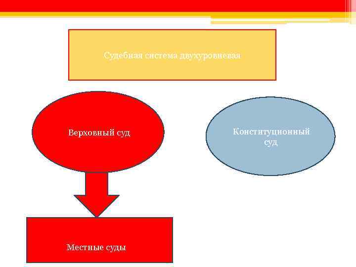 Судебная система двухуровневая Верховный суд Местные суды Конституционный суд 
