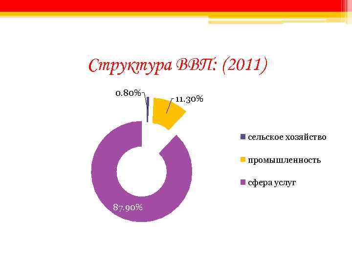 Структура ВВП: (2011) 0. 80% 11. 30% сельское хозяйство промышленность сфера услуг 87. 90%