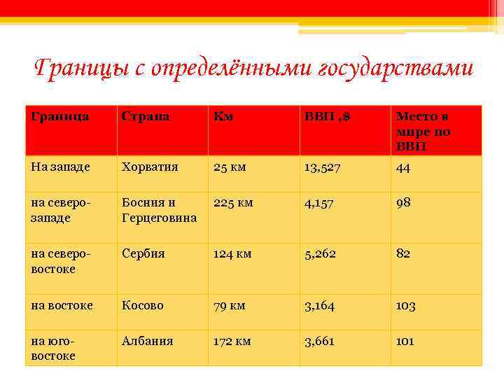 Границы с определёнными государствами Граница Страна Км ВВП , $ Место в мире по