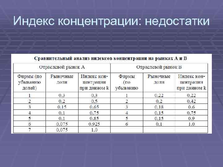 Индекс концентрации: недостатки 