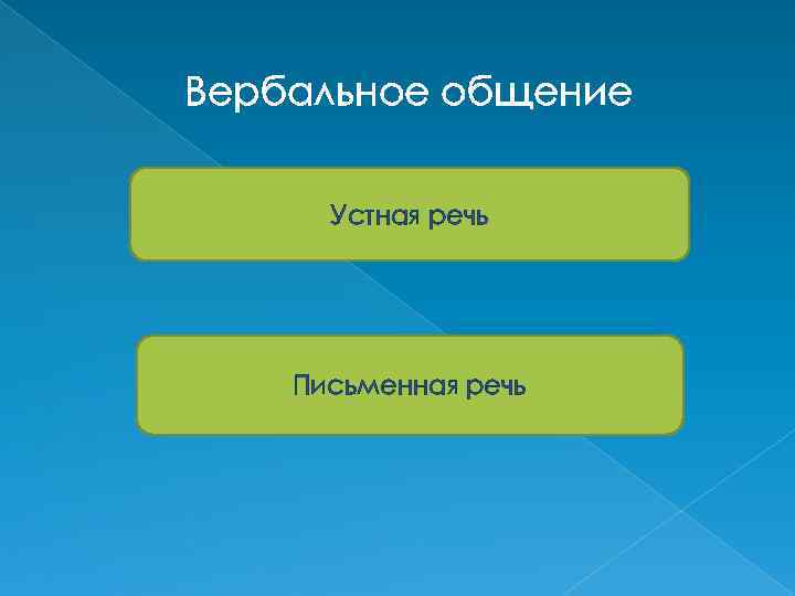Вербальное общение Устная речь Письменная речь 