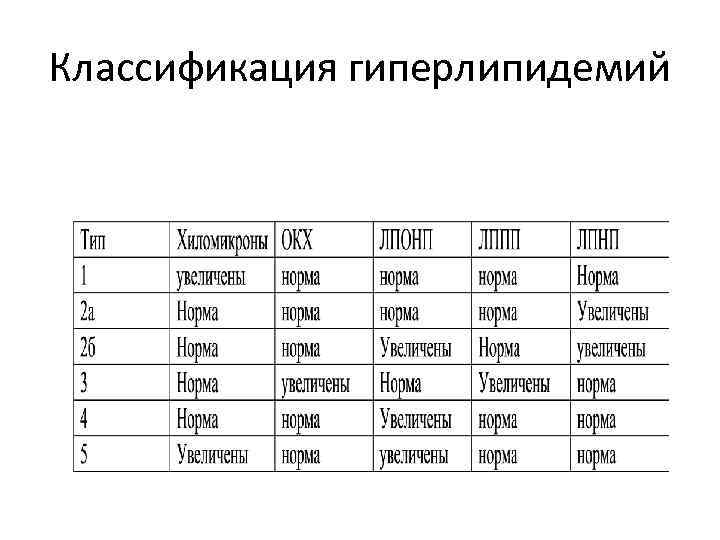 Коррекция гиперлипидемии