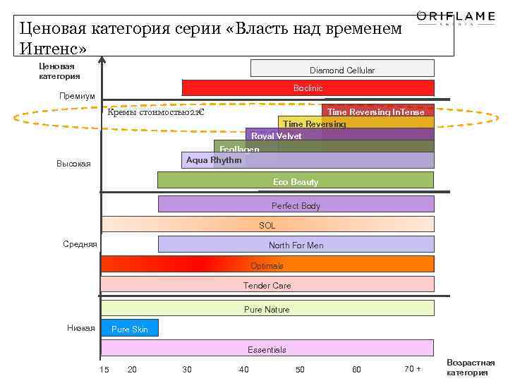 Ценовая категория серии «Власть над временем Интенс» Ценовая категория Diamond Cellular Boclinic Премиум Кремы