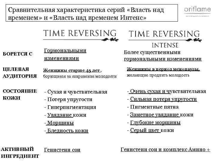 Сравнительная характеристика серий «Власть над временем» и «Власть над временем Интенс» БОРЕТСЯ С Гормональными