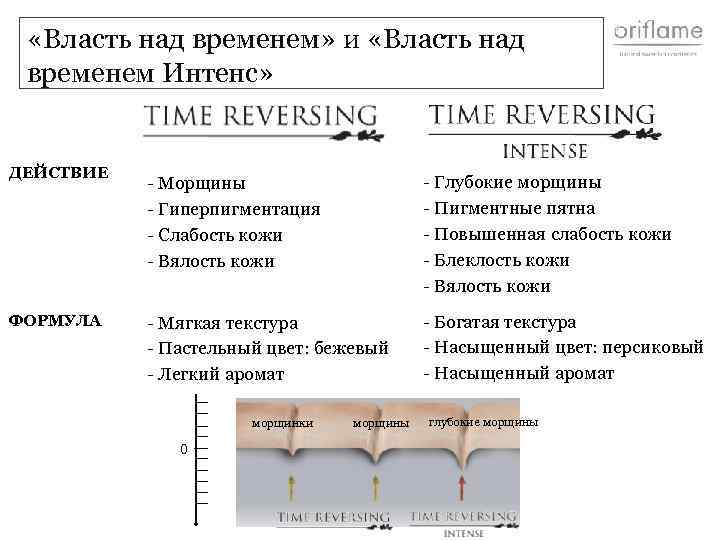  «Власть над временем» и «Власть над временем Интенс» ДЕЙСТВИЕ ФОРМУЛА - Морщины -