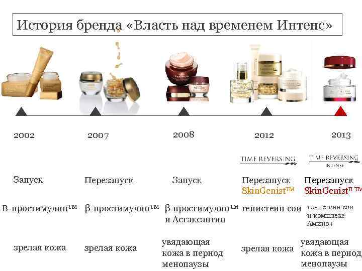 История бренда «Власть над временем Интенс» 2002 Запуск 2007 Перезапуск 2008 Запуск 2012 Перезапуск
