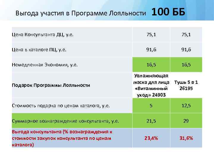 Выгода участия в Программе Лояльности 100 ББ Цена Консультанта ДЦ, у. е. 75, 1