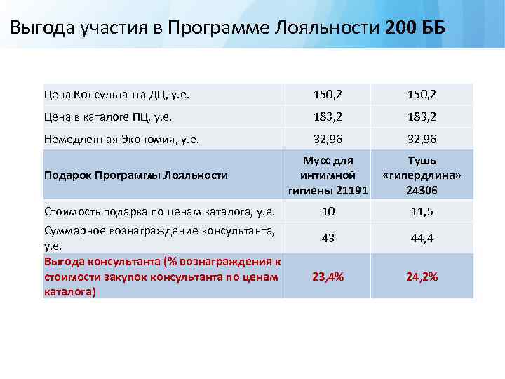 Выгода участия в Программе Лояльности 200 ББ Цена Консультанта ДЦ, у. е. 150, 2