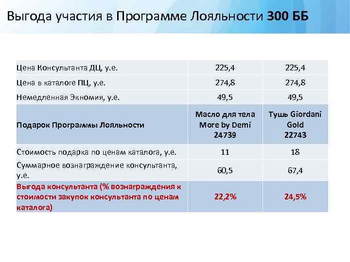 Выгода участия в Программе Лояльности 300 ББ Цена Консультанта ДЦ, у. е. 225, 4