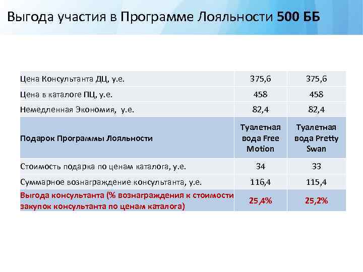 Выгода участия в Программе Лояльности 500 ББ Цена Консультанта ДЦ, у. е. Цена в