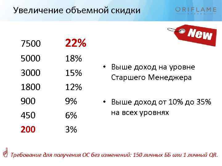 Увеличение объемной скидки 7500 5000 3000 1800 900 450 200 22% 18% 15% 12%