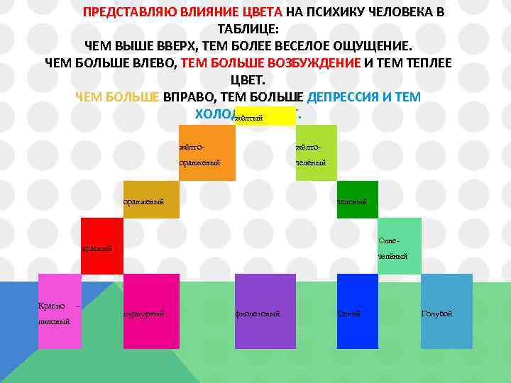  ПРЕДСТАВЛЯЮ ВЛИЯНИЕ ЦВЕТА НА ПСИХИКУ ЧЕЛОВЕКА В ТАБЛИЦЕ: ЧЕМ ВЫШЕ ВВЕРХ, ТЕМ БОЛЕЕ