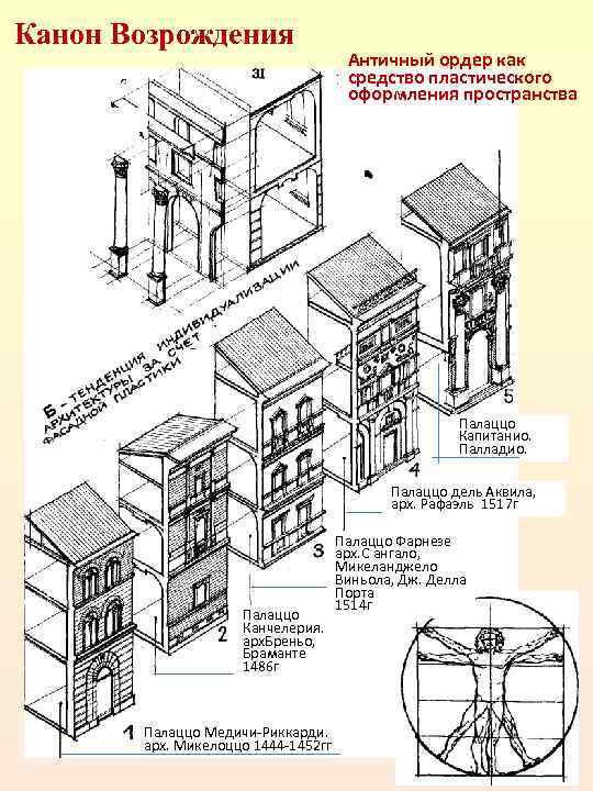 Канон Возрождения Античный ордер как средство пластического оформления пространства Палаццо Капитанио. Палладио. Палаццо дель