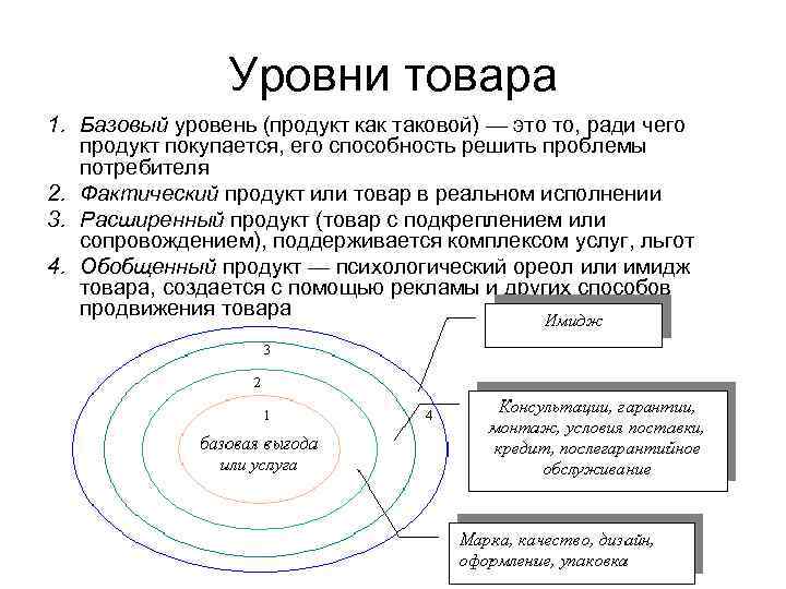 Уровни товара. Уровни продукта. Базовые товары. Уровни товара пример.