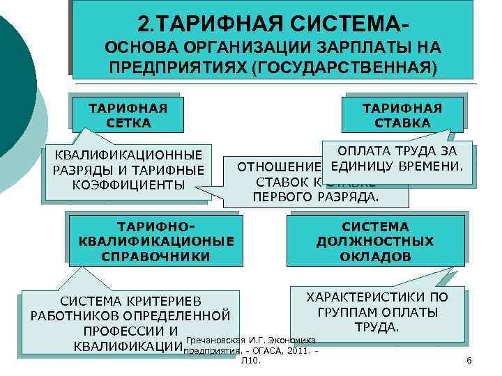 2. ТАРИФНАЯ СИСТЕМАОСНОВА ОРГАНИЗАЦИИ ЗАРПЛАТЫ НА ПРЕДПРИЯТИЯХ (ГОСУДАРСТВЕННАЯ) ТАРИФНАЯ СЕТКА КВАЛИФИКАЦИОННЫЕ РАЗРЯДЫ И ТАРИФНЫЕ