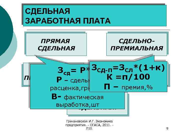 СДЕЛЬНАЯ ЗАРАБОТНАЯ ПЛАТА ПРЯМАЯ СДЕЛЬНОПРЕМИАЛЬНАЯ З СДЕЛЬНО- Р*ВСД-П=ЗСЛ*(1+к) АККОРДНОЗсд= ПРОГРЕССИВНАЯ СДЕЛЬНАЯ Р – сдельная