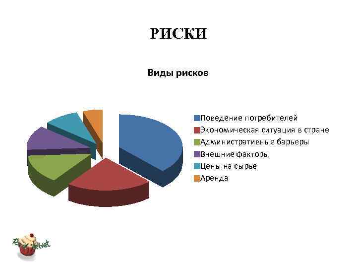 РИСКИ Виды рисков Поведение потребителей Экономическая ситуация в стране Административные барьеры Внешние факторы Цены