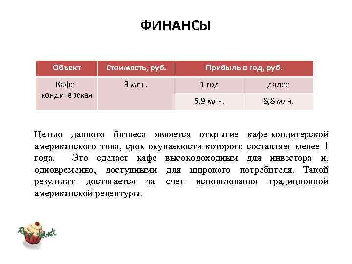 ФИНАНСЫ Объект Стоимость, руб. Кафекондитерская 3 млн. Прибыль в год, руб. 1 год далее