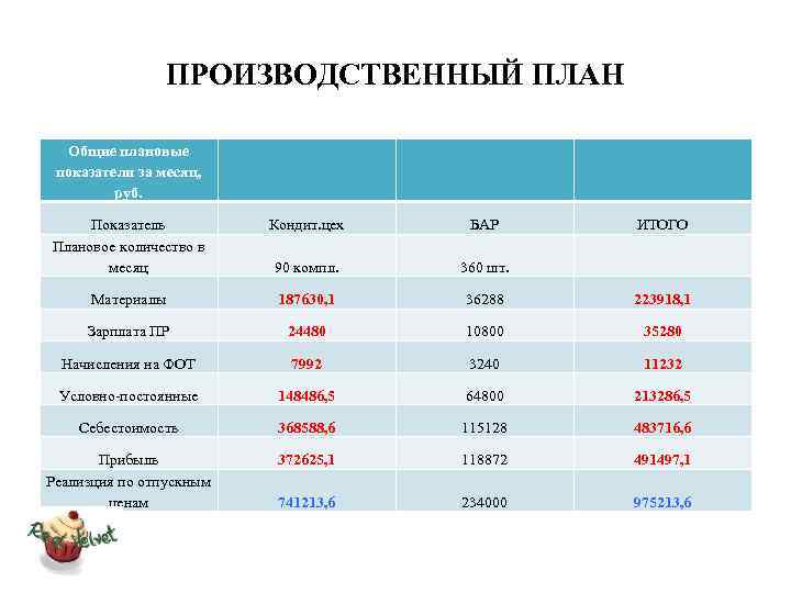 ПРОИЗВОДСТВЕННЫЙ ПЛАН Общие плановые показатели за месяц, руб. Показатель Плановое количество в месяц Кондит.