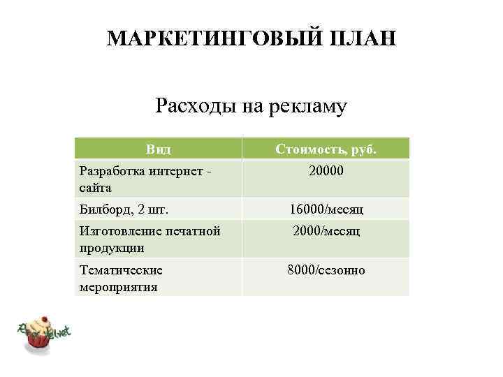 МАРКЕТИНГОВЫЙ ПЛАН Расходы на рекламу Вид Разработка интернет - сайта Стоимость, руб. 20000 Билборд,