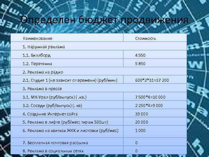 Определен бюджет продвижения Наименование Стоимость 1. Наружная реклама 1. 1. Биллборд 4 550 1.
