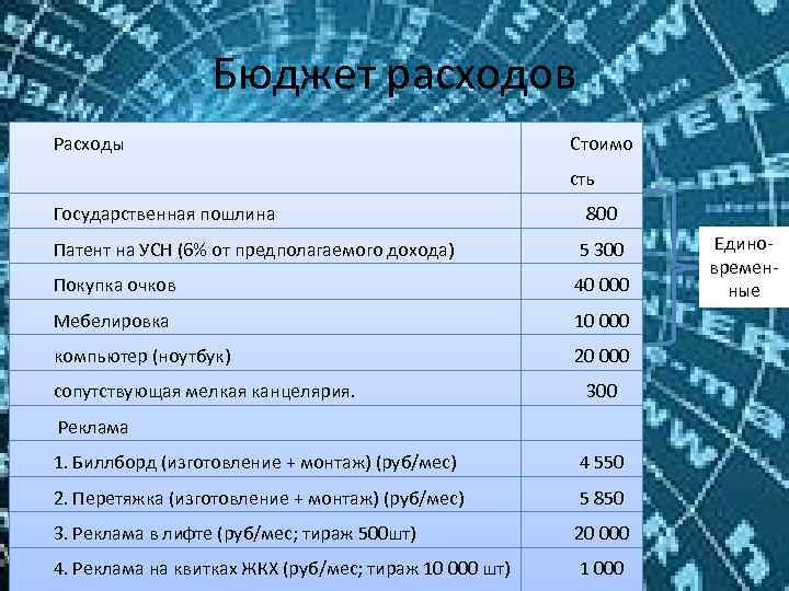 Бюджет расходов Расходы Стоимо сть Государственная пошлина 800 Патент на УСН (6% от предполагаемого