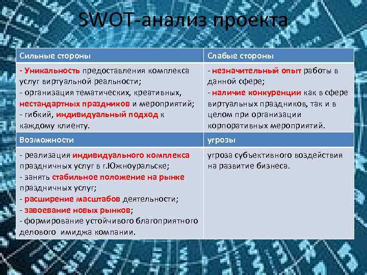 SWOT-анализ проекта Сильные стороны Слабые стороны - Уникальность предоставления комплекса услуг виртуальной реальности; -