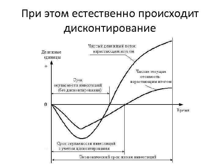 При этом естественно происходит дисконтирование 