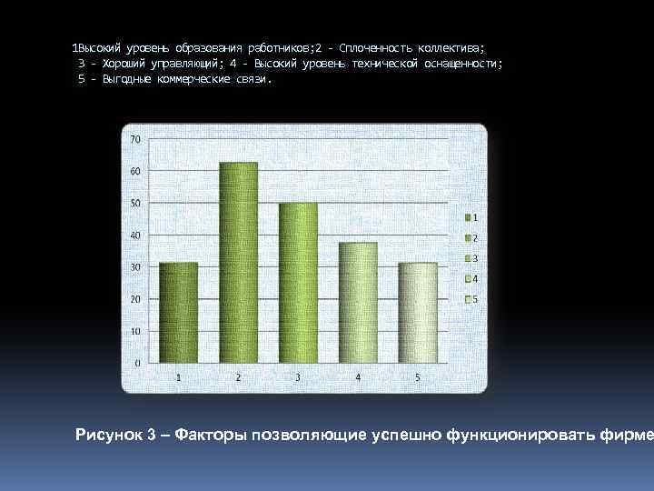 1 Высокий уровень образования работников; 2 - Сплоченность коллектива; 3 - Хороший управляющий; 4