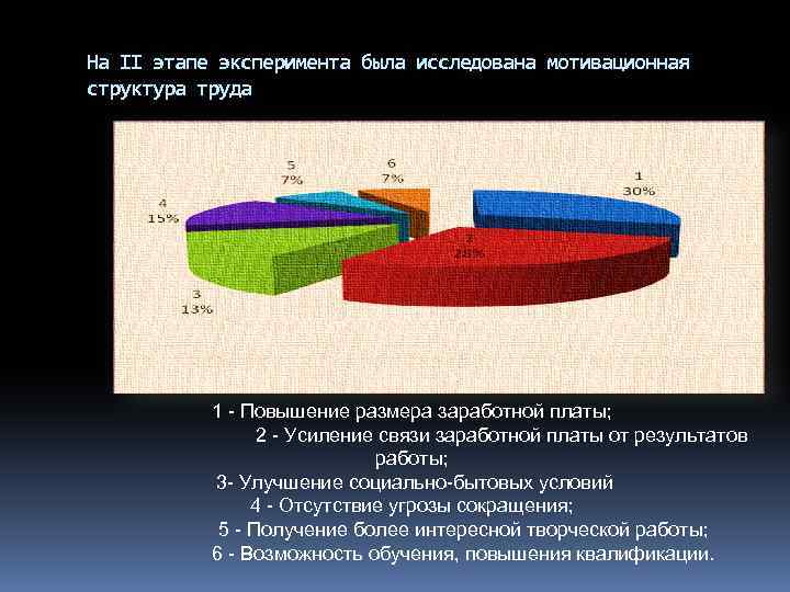 На II этапе эксперимента была исследована мотивационная структура труда 1 - Повышение размера заработной