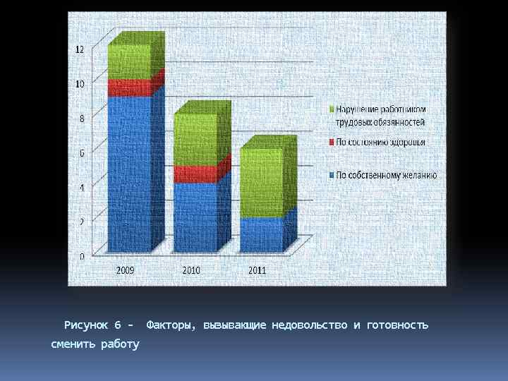 Рисунок 6 - Факторы, вызывающие недовольство и готовность сменить работу 