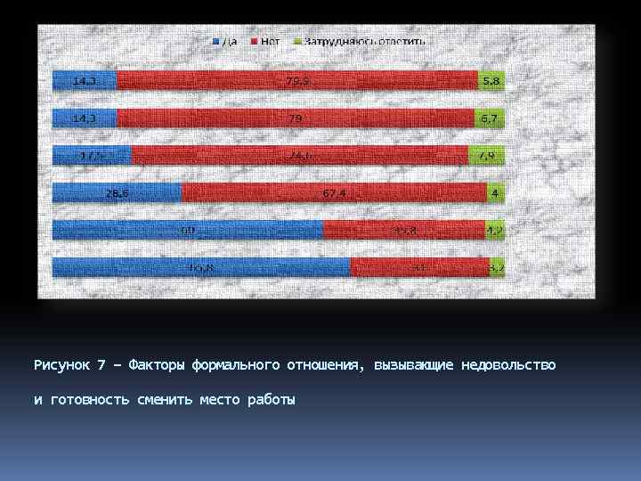 Рисунок 7 – Факторы формального отношения, вызывающие недовольство и готовность сменить место работы 