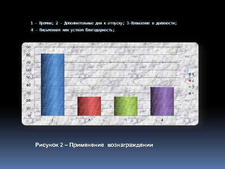 1 - Премии; 2 - Дополнительные дни к отпуску; 3 -Повышение в должности; 4