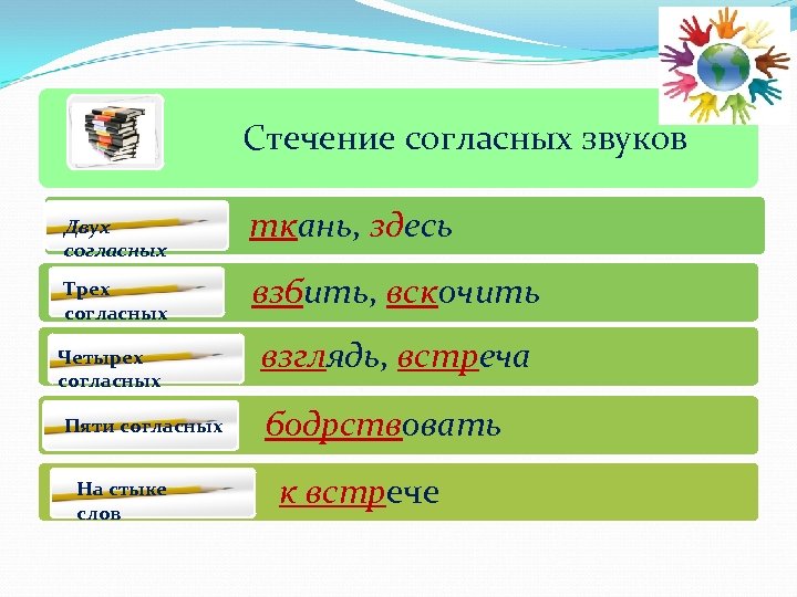  Стечение согласных звуков Двух согласных Трех согласных Четырех согласных ткань, здесь взбить, вскочить