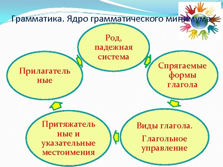 Грамматика. Ядро грамматического минимума Род, падежная система Прилагатель ные Притяжатель ные и указательные местоимения