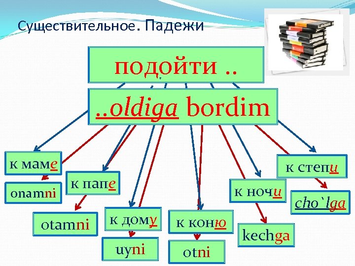 Существительное. Падежи подойти. . oldiga bordim к маме onamni к степи к папе otamni