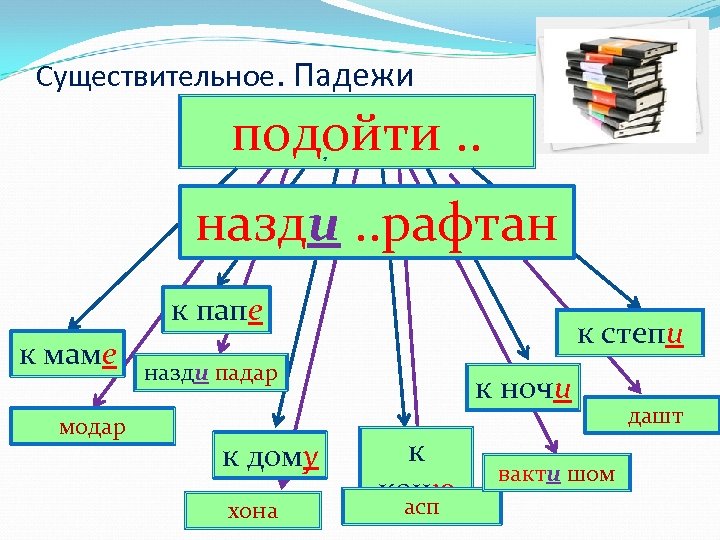 Существительное. Падежи подойти. . назди. . рафтан к папе к маме модар к степи