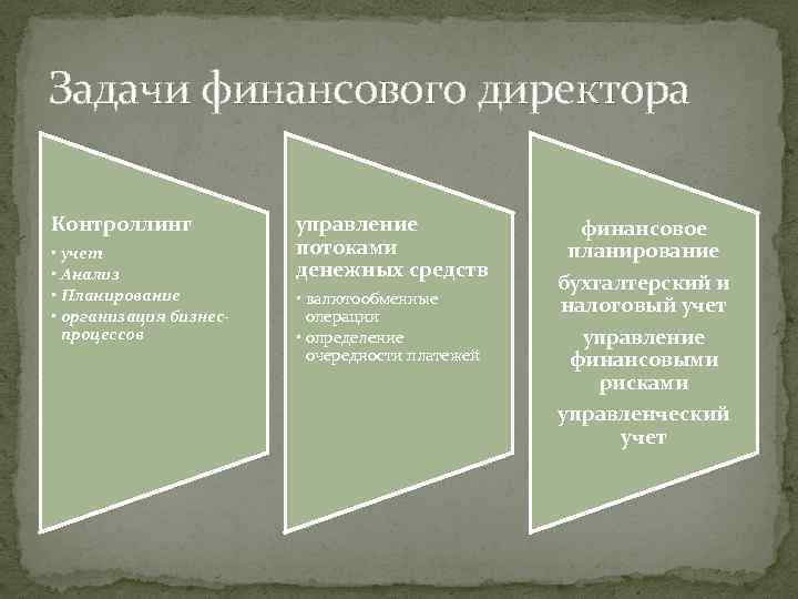 Задачи финансового директора Контроллинг • учет • Анализ • Планирование • организация бизнеспроцессов управление